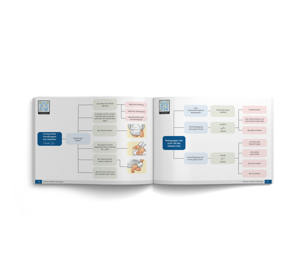 Innenansicht: Visuelles Lernen von Fiqh durch Diagramme und Illustrationen - Beispielseite zum Gebet nach Imam Ahmad.