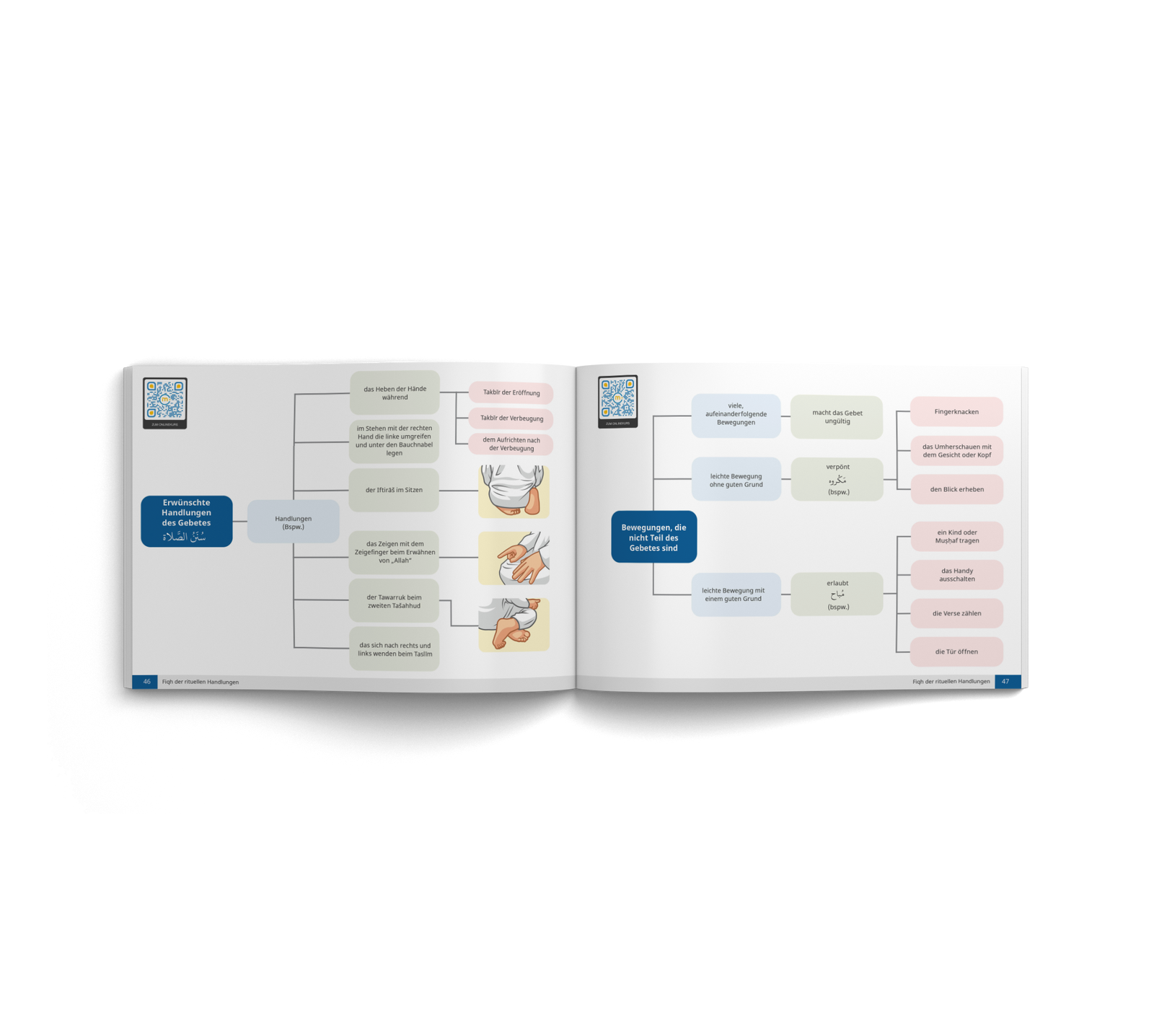 Innenansicht: Visuelles Lernen von Fiqh durch Diagramme und Illustrationen - Beispielseite zum Gebet nach Imam Ahmad.