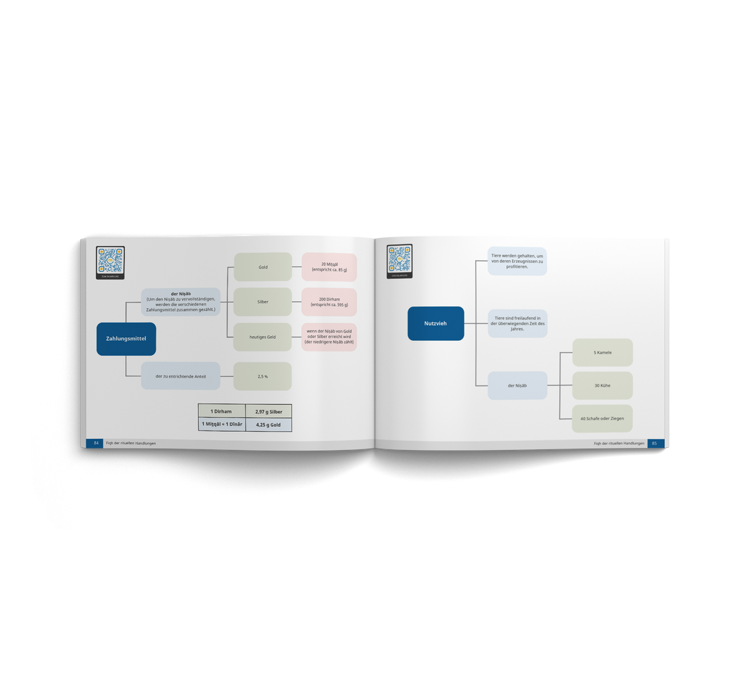 Innenansicht: Detaillierte Tabellen und Diagramme zur Zakat-Berechnung. Die Seite zeigt die Bestimmungen für Zahlungsmittel (Gold, Silber, Geld) sowie den Nisāb für Nutzvieh (Kamele, Kühe, Schafe) im Fiqh-Lehrbuch.