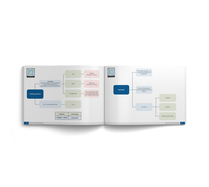 Innenansicht: Detaillierte Tabellen und Diagramme zur Zakat-Berechnung. Die Seite zeigt die Bestimmungen für Zahlungsmittel (Gold, Silber, Geld) sowie den Nisāb für Nutzvieh (Kamele, Kühe, Schafe) im Fiqh-Lehrbuch.