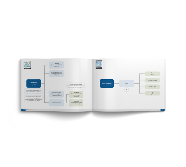 Innenansicht: Visuelle Darstellung der Hajj-Riten. Ein Diagramm erläutert die Voraussetzungen für den Pilger sowie die vier essenziellen Säulen der Hajj, wie den Ihram-Zustand und den Aufenthalt in Arafah.
