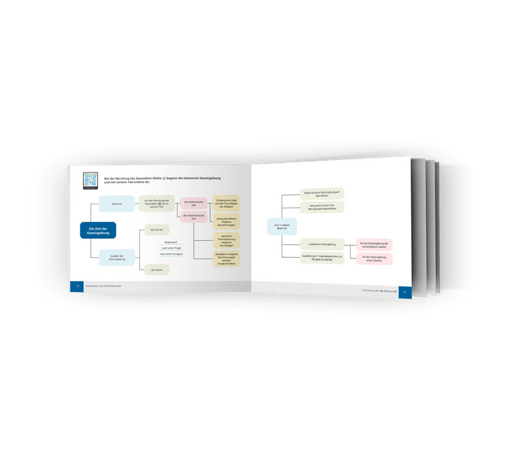 Innenansicht: Einführung in die Fiqh-Wissenschaft - Detaillierte Tabellen und Diagramme zur Zeit der Gesetzgebung. 